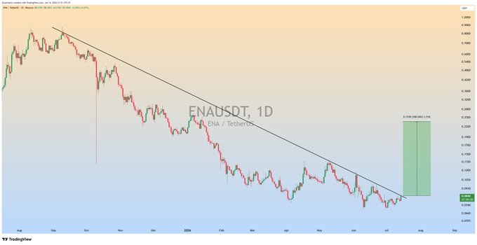 ENA/USDT daily chart showing a long-term downtrend with price approaching a descending trendline resistance near $0.12-$0.14, where a breakout could trigger the bullish market structure shift referenced in the post.