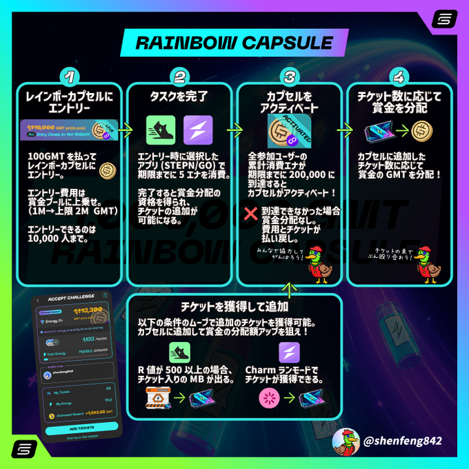 The image displays a Japanese-language infographic titled "RAINBOW CAPSULE" outlining a four-step event process: (1) depositing 100GMT into a Rainbow Capsule entry, (2) completing tasks to spend 5 Energy (using activation codes STEPN/STEPNGO), (3) activating the capsule once 200,000 GMT is collectively deposited by users, and (4) distributing the deposited GMT plus added tickets based on ticket count. A mobile app screenshot at the bottom shows an "ACCEPT CHALLENGE" interface with 1,493,398 GMT and various tier rewards, while the accompanying post announces the Rainbow Capsule event and shares activation codes for STEPN and STEPNGO.