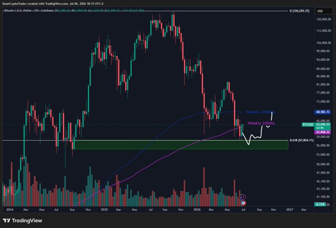 The image shows a BTC/USD weekly candlestick chart on TradingView spanning 2024 to 2027, with price currently around $62,896 trading just above the Weekly 200MA (~$62,968) and Weekly 200WMA (~$62,868), both highlighted near a high timeframe resistance/support confluence zone between roughly $57,800-$69,000. A white arrow indicates the recent close back above the weekly moving averages, visually supporting the post's observation that Bitcoin reclaimed these key levels and is now consolidating in the $60K-$70K region ahead of typically quieter summer months.