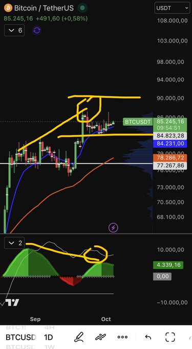 The image shows a Bitcoin (BTCUSD) 1D TradingView chart displaying a sideways/consolidation pattern around the $85,245 level (up 0.58%), with hand-drawn yellow annotations highlighting the range between ~$78,286 and ~$86,000, and a MACD indicator below showing a bearish histogram crossover circled in yellow—visually reinforcing the caption's message that lateral price action tests traders' patience after an impulse move.