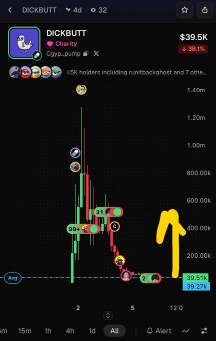 A cryptocurrency price chart for DICKBUTT token, showing a current price of $39.5K with a 38.1% decline, displayed on what appears to be a trading app with various meme avatars on the price action.