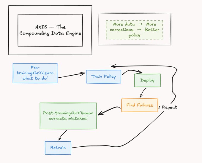 A flowchart diagram titled 'AXIS - The Compounding Data Engine' illustrates a machine learning feedback loop, showing steps from 'Pre-training' to 'Train Policy', 'Deploy', 'Find Failures', 'Post-training', and 'Retrain', with a note that 'More data -> More corrections -> Better policy'.