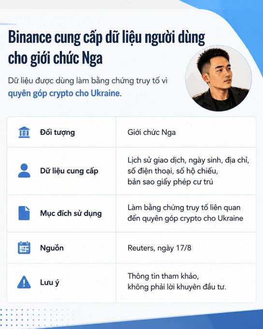 An infographic in Vietnamese titled 'Binance cung cấp dữ liệu người dùng cho giới chức Nga' details Binance providing user data to Russian authorities for crypto donations to Ukraine, featuring a photo of Changpeng Zhao.