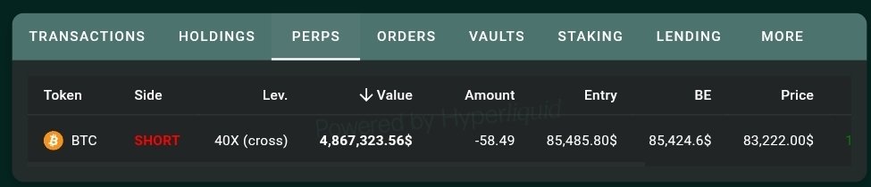 A screenshot of a Hyperliquid perpetual futures trading interface displays a BTC SHORT position with 40x cross leverage, showing an entry price of $85,485.80, a current price of $83,222.00, and a position value of $4,867,323.56. The image illustrates the large bearish bets referenced in the post about new wallets opening massive BTC shorts immediately before the price drop.