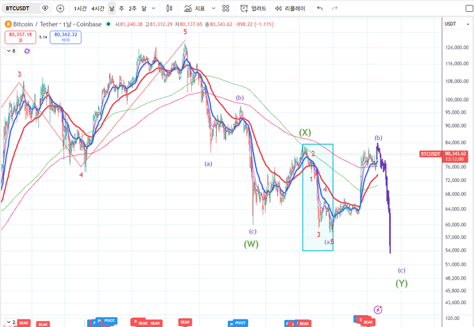 A technical analysis chart of Bitcoin/Tether (BTCUSDT) on Coinbase shows a bearish wave count labeled with Elliott Wave markers (1-5, a-b-c, W-X-Y), with current price at $80,343.42 and key support levels marked around $60,000-$70,000. The chart illustrates the trader's bearish wave prediction supporting their view to hold long-term rather than short Bitcoin.