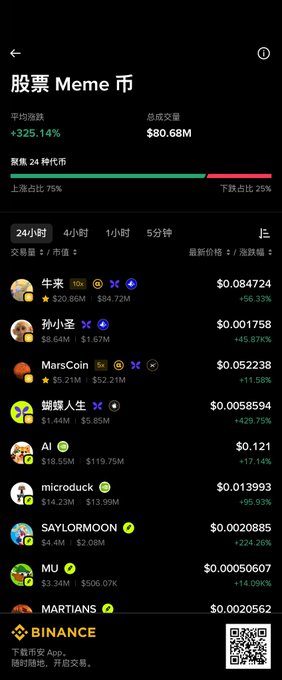 A screenshot of Binance's "股票 Meme 币" (Stock Meme Coins) section shows the market up +325.14% with a 24-hour trading volume of $80.68M, featuring top trending tokens like 牛来 ($0.084724, +56.39%), 孙小圣 ($0.001758, +45.87%), and MarsCoin ($0.052238, +11.38%). This aligns with the post's message about using Binance Wallet to trade Meme stock tokens on a bullish trading day.