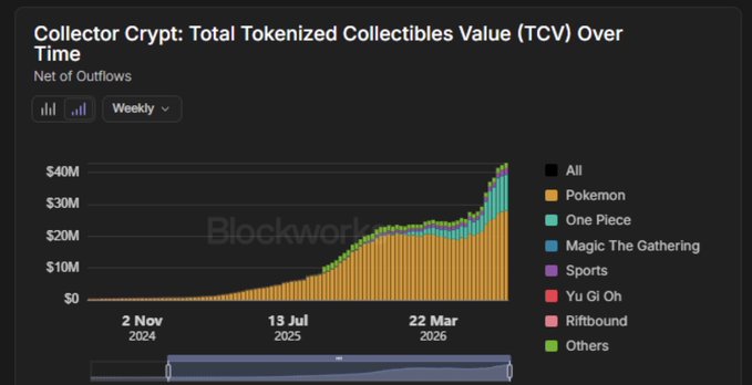 This chart shows the "Collector Crypt: Total Tokenized Collectibles Value (TCV) Over Time," with a significant increase in value for Pokemon and other collectibles projected by March 2026, mirroring the post's call to focus on data over narratives.