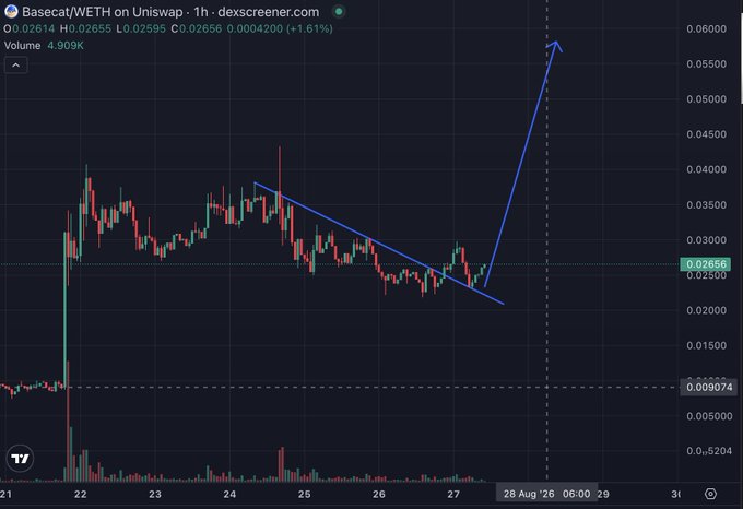A 1-hour candlestick chart of Basecat/WETH on Uniswap (trading at $0.02656, up 1.81%) shows a descending trendline breakout with a blue arrow projecting a sharp upward move toward $0.0600, supporting the post's claim that $BASECAT has bottomed as Coinbase season begins.