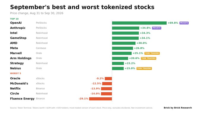 The image is a bar chart titled "September's best and worst tokenized stocks" showing price changes from August 31 to September 30, 2026, with the Top 10 led by OpenAI (+69.8%, PreStocks, marked Private), Anthropic (+34.8%, PreStocks, Private), Intel (+34.3%, Robinhood), GameStop (+34.1%, Robinhood), and AMD (+30.0%, Robinhood), while the Worst 5 performers included Fluence Energy (-29.1%, Binance), Circle (-14.0%), Netflix (-13.9%, Binance), McDonald's (-12.5%, xStocks), and Oracle (-9.2%, xStocks). The chart visually reinforces the accompanying post's breakdown of September's top tokenized stock performers by providing exact percentages and platform sources for each ticker, matching the listed gains and adding context on the worst performers.