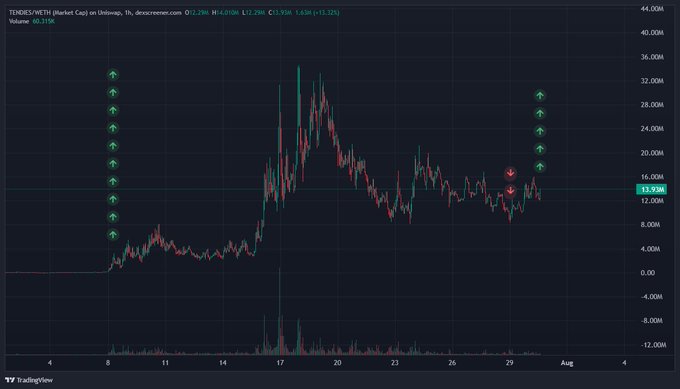A TradingView candlestick chart of TRENDSVRCETH on Robinhood Chain, showing significant price volatility with a peak around July 17 and a current price of 13.93M, marked with several green up and red down arrows.