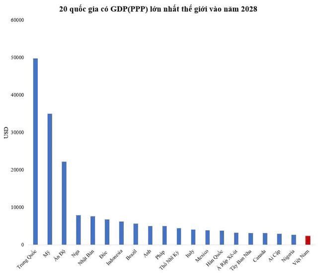 A bar graph titled "20 quốc gia có GDP(PPP) lớn nhất thế giới vào năm 2028" displays the projected top 20 largest economies by GDP (PPP) in 2028, with China leading at ~50,000 USD, followed by the US (~35,000) and Japan (~22,000), while Vietnam is highlighted in red near the bottom at around 2,500 USD. The chart visually supports the post's claim about Vietnam's economic rise, showing it positioned just outside the top 20 as it aims to surpass nations like the Netherlands and Switzerland in purchasing power parity.