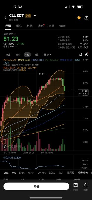 A mobile trading app screenshot showing CL/USDT (Crude Oil) at $81.23, down 3.15% (-$2.5300), with a 4-hour chart and various technical indicators (MA, VOL, BOLL, etc.).