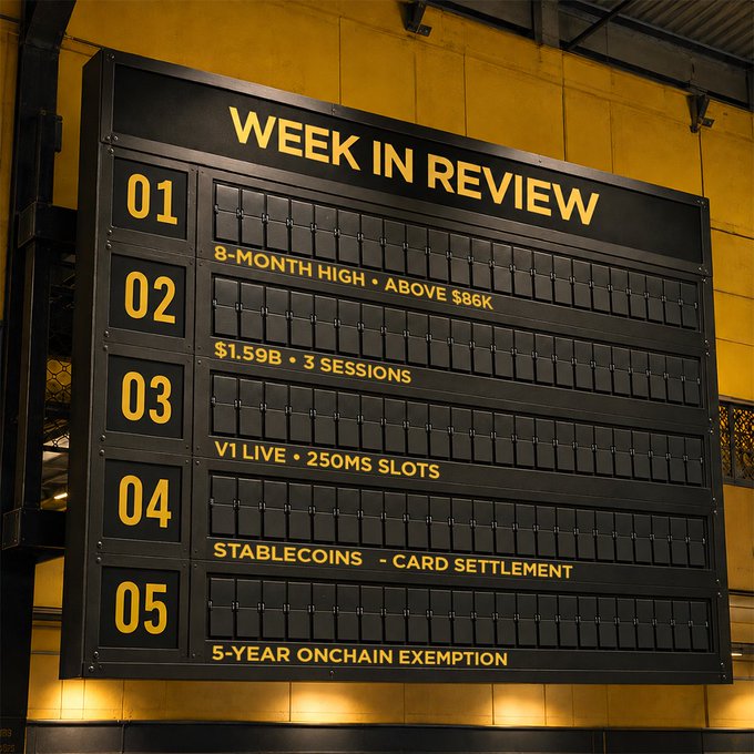 A flip-style "Week in Review" board displaying five numbered cryptic clues—"8-MONTH HIGH • ABOVE $86K," "$1.59B • 3 SESSIONS," "V1 LIVE • 250MS SLOTS," "STABLECOINS - CARD SETTLEMENT," and "5-YEAR ONCHAIN EXEMPTION"—teasing a week of major crypto stories that followers are invited to decode on Binance Square South Asia.