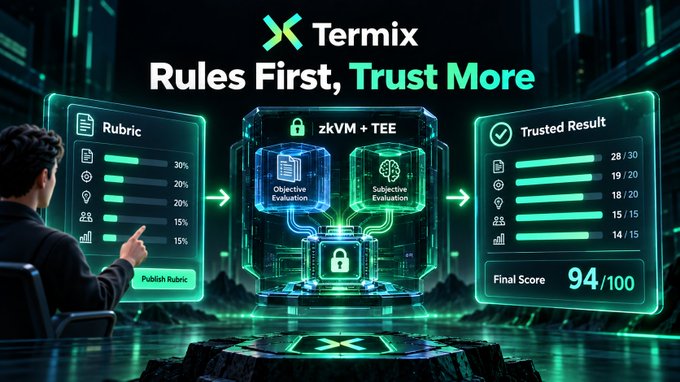 A promotional graphic for "Termix - Rules First, Trust More" shows a person pointing at a "Rubric" panel that flows into a secured "zkVM + TEE" evaluation system, resulting in a "Trusted Result" with a "Final Score 94/100".