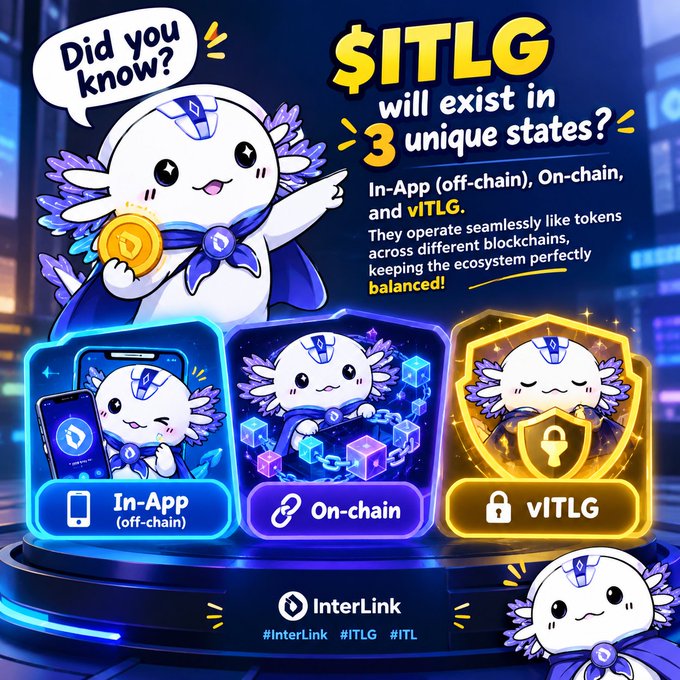 A promotional graphic featuring a cute mascot explains the $ITLG ecosystem's three token states—In-App (off-chain), On-chain, and vITLG—with each state illustrated on a card below the character, reinforcing the post's message about seamless, balanced cross-blockchain operation, branded with InterLink, #ITLG, and #ITL hashtags.