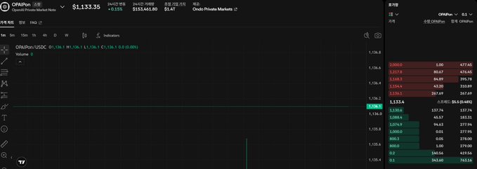 A cryptocurrency trading chart showing OP/USDC on a Korean exchange, displaying a current price of $1,133.35 with trading data and an order book visible.