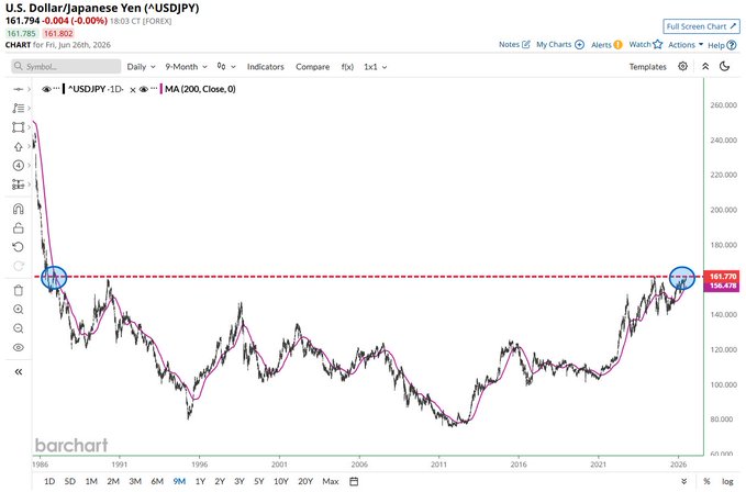 A daily candlestick chart of USD/JPY from 1986 to present, showing the pair currently trading at 161.794 (-0.004) with a 200-day moving average (156.478), highlighting a key resistance zone near 160 marked by blue circles and a dashed red line.