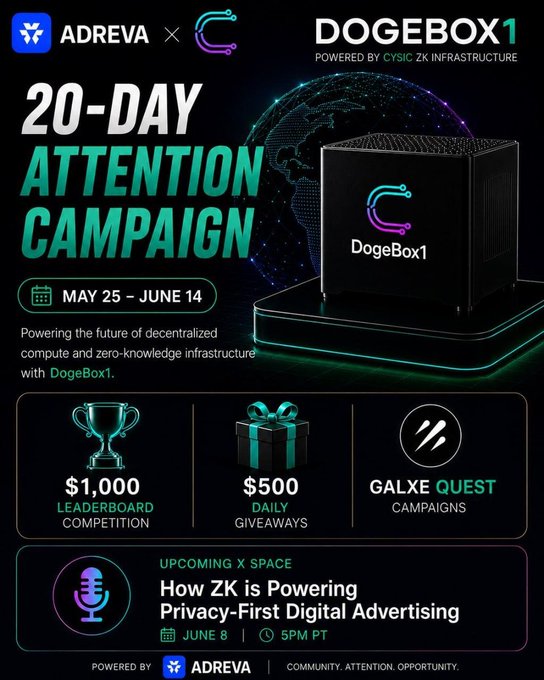 The image is a flyer featuring an advertisement for a DogeBox competition. It displays information about the 20-day attention campaign, which involves prizes like recording equipment and free access to Galxe. The goal of the contest is to generate interest in the new privacy-first digital advertising platform by offering a $1,000 prize pool and daily giveaways through the X Space.