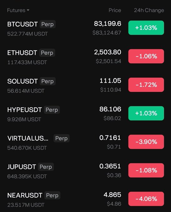 A cryptocurrency futures trading interface showing pairs like BTCUSDT (+1.03%), ETHUSDT (-1.06%), SOLUSDT (-1.72%), HYPEUSDT (+1.03%), VIRTUALUSDT (-3.90%), JUPUSDT (-1.08%), and NEARUSDT (-4.06%) with their prices and volumes.