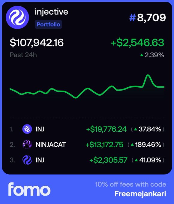 A portfolio tracking screenshot for injective showing $107,942.16 (up 2.39% / +$2,546.63 in the past 24h), with top holdings INJ (+37.84%), NINJACAT (+189.46%), and INJ (+41.09%), promoted by fomo with a 10% off fees code 'Freemeejankari'.