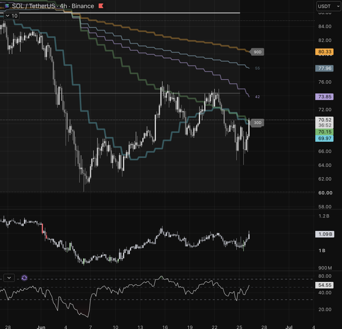 The image displays a 4-hour SOL/TetherUS chart from Binance showing SOL's price around $70.15 (highlighted in green) with a recent higher low at $69.97 versus its June 5 low of $64, alongside technical indicators including a moving average at 54.55 in the lower panel. The chart visually supports the post's thesis that SOL is outperforming BTC by holding a higher low while BTC made new lows, illustrating the author's preference for SOL (and alts) over BTC in the current market.