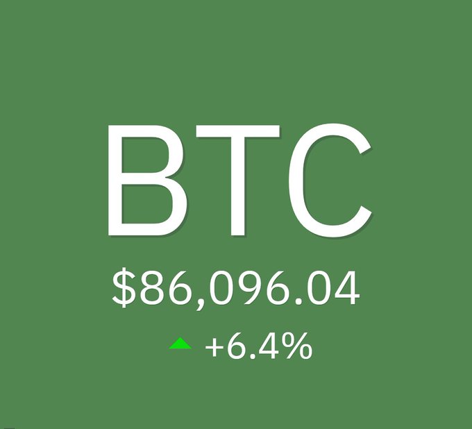 A green graphic displaying the Bitcoin (BTC) price at $86,096.04 with a green upward arrow indicating a +6.4% gain.