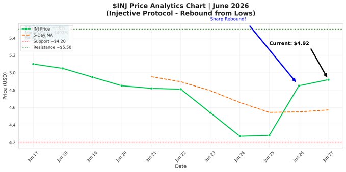 A price analytics chart for Injective Protocol ($INJ) shows the token rebounding sharply from its $4.20 support level, with the current price at $4.92 USD—breaking back above the 5-day moving average after testing lows on June 24-25, 2026. The chart visually confirms the post's key takeaway of strong buyer defense at the lows following recent consolidation.