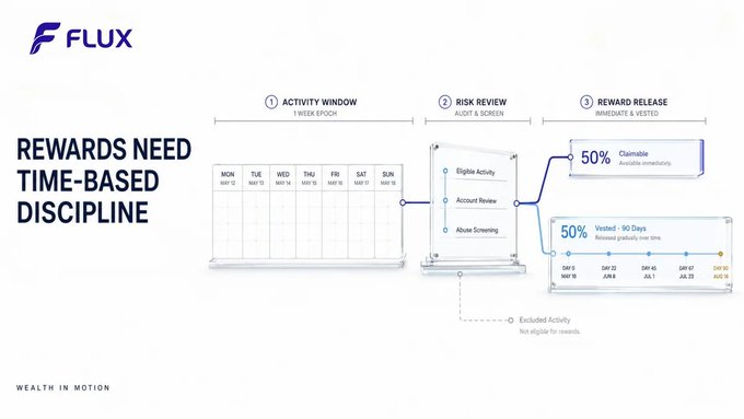 The image is a Flux-branded infographic titled "REWARDS NEED TIME-BASED DISCIPLINE," illustrating a three-phase process: a one-week activity window (Mon–Sun), a risk review stage covering eligible activity, account review, and abuse screening, followed by a reward release split into 50% claimable after audit and 50% vested over 90 days. It visually reinforces the post's message that Flux uses weekly epochs and vesting schedules to prevent short-term farming of trade-mining rewards.