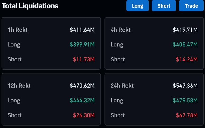 A cryptocurrency liquidation dashboard displays 'Total Liquidations' across timeframes (1h, 4h, 12h, 24h), showing over $400M in longs and shorts liquidated, with longs dominating losses in all periods.