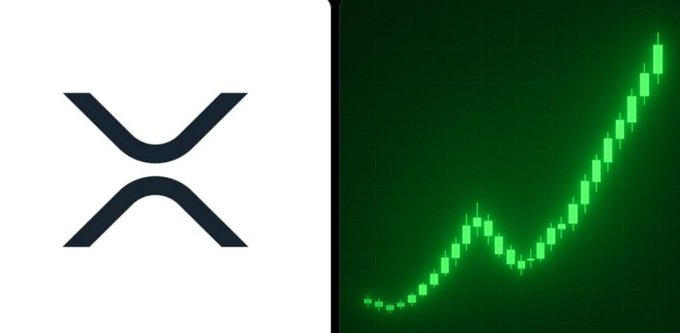 The image shows the XRP logo alongside a green candlestick chart displaying a strong upward price trend, visually reinforcing the post's message that despite XRP's recent pullback, institutional demand has surged to record levels with $110.49M in weekly spot ETF inflows and over $1.66B cumulative.