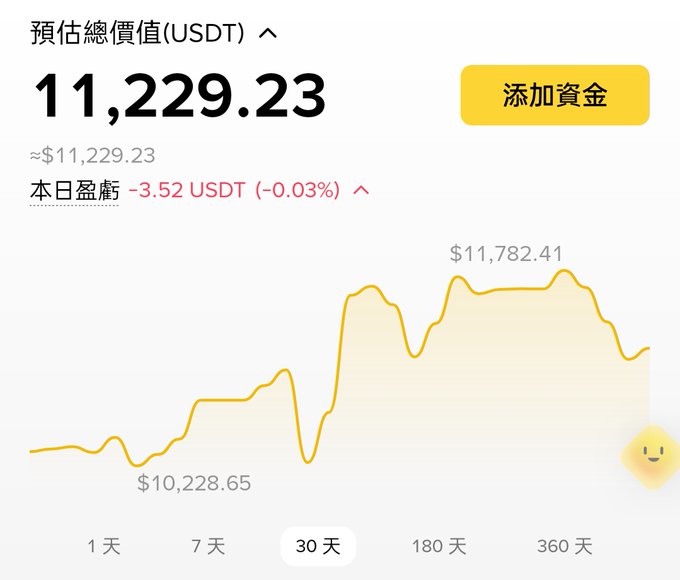 A screenshot of a financial portfolio in Traditional Chinese showing a total estimated value of '11,229.23 USDT', with a daily loss of '-3.52 USDT (-0.03%)' and a 30-day performance graph.