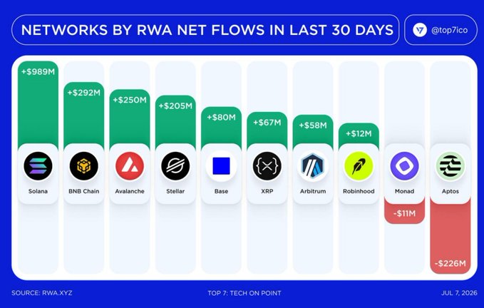 A bar chart titled 'NETWORKS BY RWA NET FLOWS IN LAST 30 DAYS' from @top7ico, showing Solana leading with +$989M, followed by BNB Chain, Avalanche, Stellar, Base, XRP, Arbitrum, Robinhood, Monad (-$11M), and Aptos (-$226M).