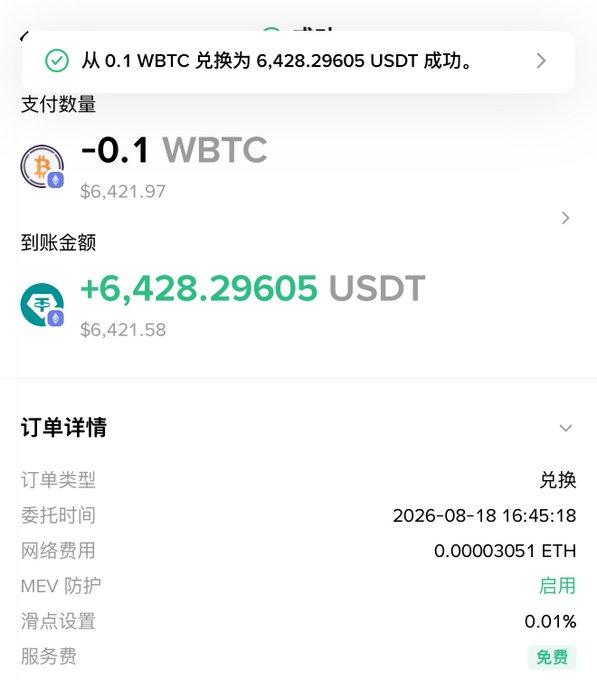 A cryptocurrency exchange transaction confirmation showing a successful swap of 0.1 WBTC for 6,428.29605 USDT, with the order details revealing a minimal network fee of just 0.00003051 ETH and no service fee, supporting the post's claim about low on-chain transaction costs.