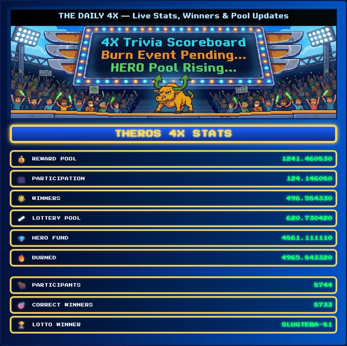 "Theros 4K Stats" is displayed prominently in the image, with a scoreboard showing burn event ending and hero pool rising. The image also includes text about a rewards pool for participation and correct responses, as well as information about a lotto winner.
