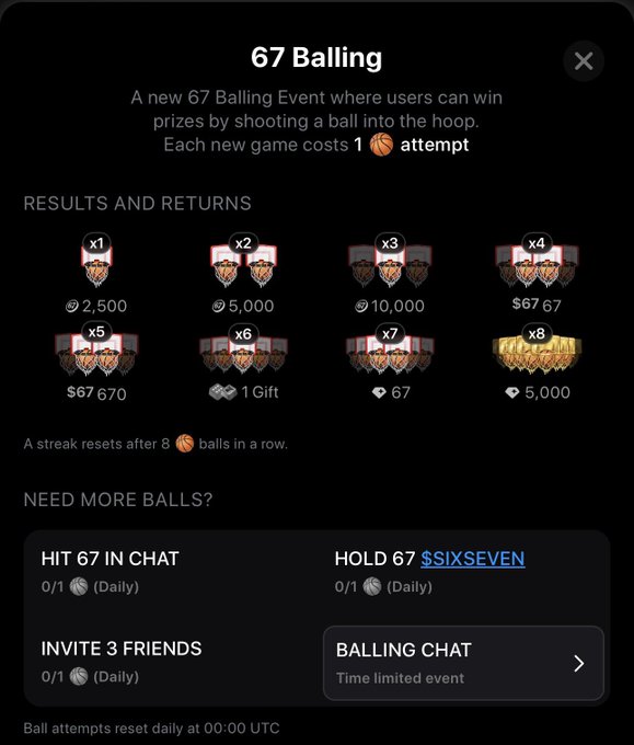 A screenshot of a "67 Balling" event interface showing results and returns with multipliers x1 through x8, including prizes of 2,500-10,000 coins, $67, gems, and gifts, with options to earn more balls by hitting 67 in chat, holding $SIXSEVEN, or inviting 3 friends.