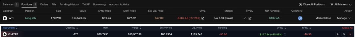 A trading positions dashboard on a DEX showing an active 20x long position on the WTI crude oil perp (CL-PERP) with a size of 170 contracts, entry price of $80.7964, mark price of $79.7493, a liquidation price of $113.742, and $107.66 in positive net funding earnings (+25.89% uPnL), visually confirming the user's claim of earning funding fees while holding a leveraged WTI position.