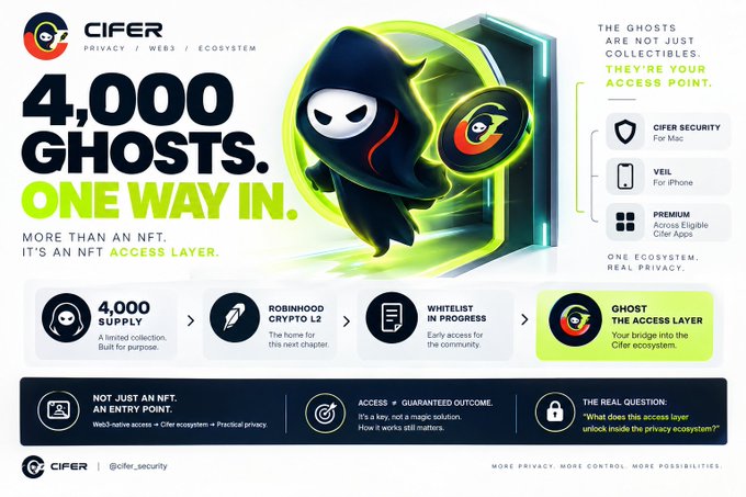 A promotional graphic for CIFER advertising '4,000 GHOSTS. ONE WAY IN.' describing it as 'More than an NFT. It's an NFT access layer.'