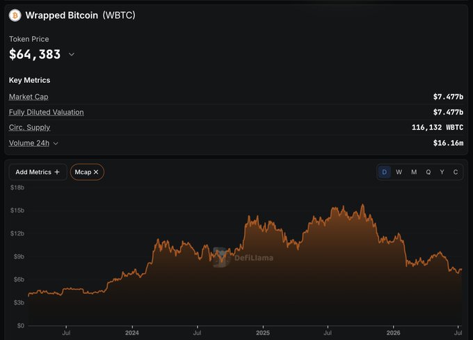 A DefiLlama chart displays Wrapped Bitcoin (WBTC) metrics with a token price of $64,383, a market cap of $7.477b, and 24-hour trading volume of $16.16m, visually reinforcing the post's point that WBTC's $7.4b market cap is dwarfed by Lido's stETH TVL of ~$16.5B—underscoring how a single liquid staking token outweighs Bitcoin's entire wrapped-DeFi footprint despite BTC's market being roughly six times larger.