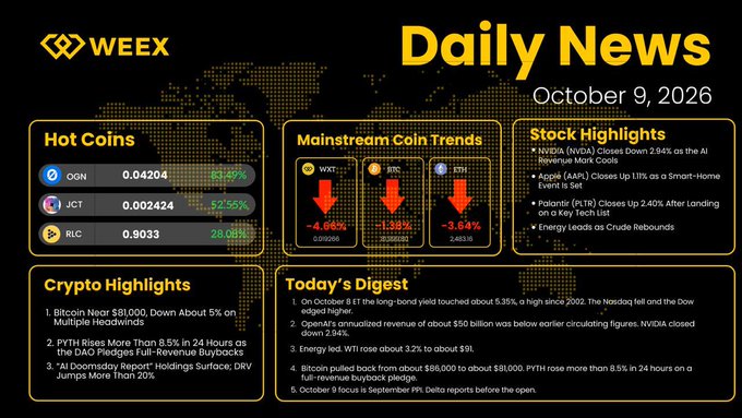 A WEEX 'Daily News' infographic for October 9, 2026 shows crypto prices including QGN at 0.04204, BTC down 4.96%, and ETH down 3.64%, along with stock and crypto highlights.