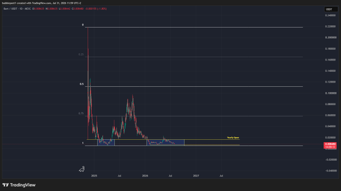 This TradingView chart displays the price action of BERT/USDT, highlighting the "Yearly Open" as a key resistance level. The chart shows a volatile history with a recent consolidation phase, indicating potential for significant upward movement if the price breaks above the yellow line.
