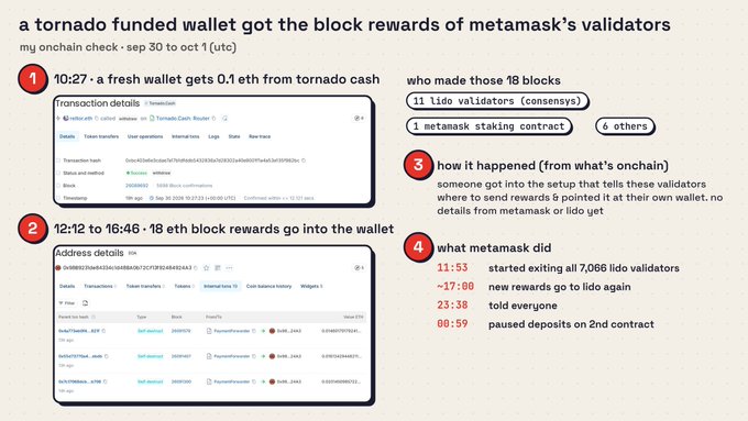 An infographic detailing how a 'tornado funded wallet got the block rewards of metamask's validators,' showing transaction details and a timeline of events.
