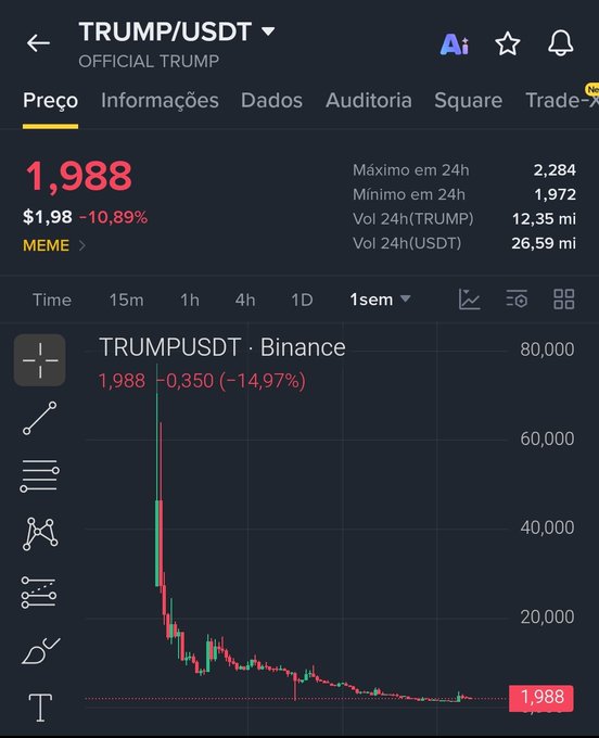 A crypto price chart for TRUMP/USDT token showing a massive crash from a high near 80,000 down to 1,988 (a -14.97% drop displayed), illustrating a severe market collapse of the meme coin.