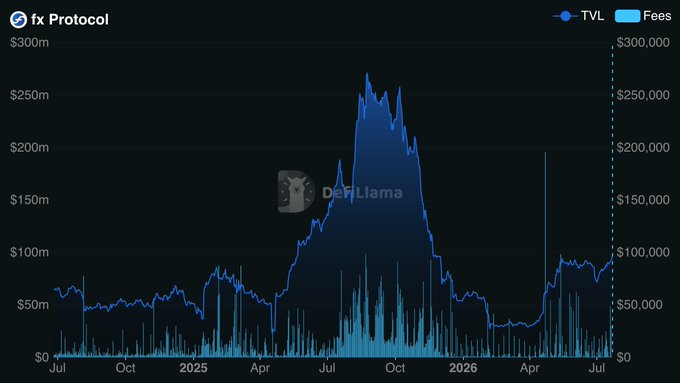 DefiLlama chart showing Total Value Locked (TVL) and Fees for fx Protocol from approximately July 2024 through July 2026, with TVL peaking around $250m in late 2024 before declining.