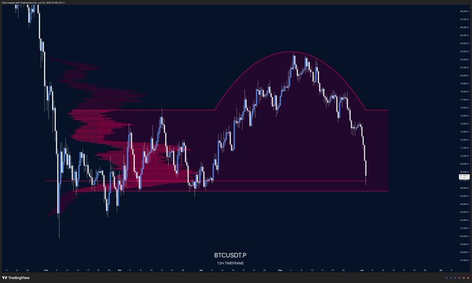 The image features a chart of Bitcoin price trends with a large bull trap showing, accompanied by a quote attributed to "Biggest bull trap I've ever seen" and "$BTC".