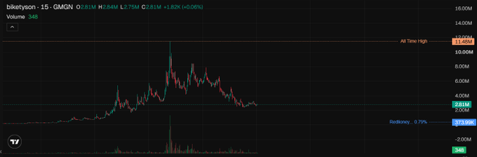 A candlestick chart displays Biketyson (ticker "GMGN") trading at $2.81M with a 1.82% gain, showing an all-time high of $11.45M and low of $720.3K amid volatile price action. The chart's downward trend from its peak aligns with the post's discussion of a passed governance vote and upcoming allocation phase for the Biketyson community.