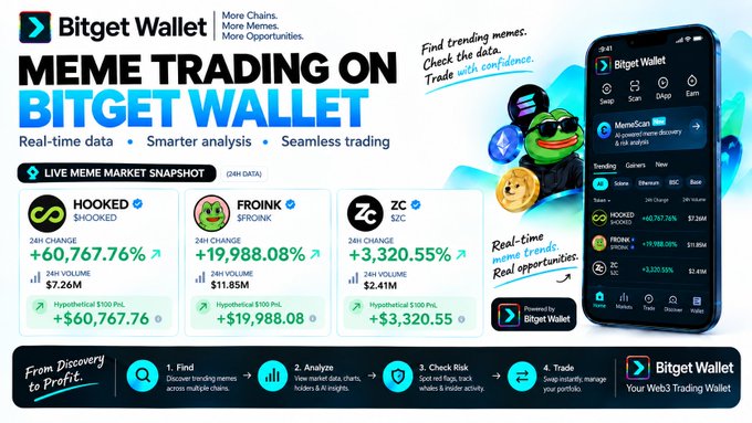 The image is a Bitget Wallet advertisement showcasing meme coin trading with a "Live Meme Market Snapshot" displaying HOOKED at +60,767.76% ($7.26M volume), FROINK at +19,988.08% ($11.85M volume), and ZC at +3,320.55% ($2.41M volume), highlighting features like real-time data, smarter analysis, and seamless trading through a 4-step discovery-to-trade process.