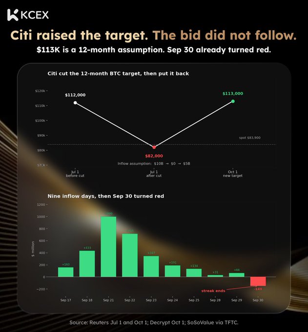 A financial chart titled 'Citi raised the target. The bid did not follow.' showing a BTC target V-shaped between $112,000 and $113,000 with $82,000 at the bottom, above a bar chart of BTC inflows turning negative at -49 on Sep 30.