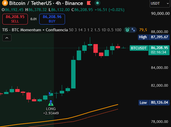 A 4-hour Bitcoin/TetherUS (BTCUSDT) chart on Binance shows the price at 86,208.95 USDT, with a green TIS - BTC Momentum + Confluencia indicator displaying a value of 79.9 and a long signal with a gain of +2.93449.
