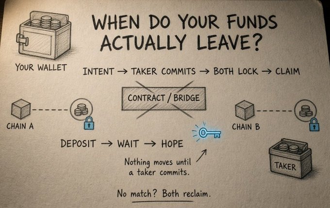 Hand-drawn diagram explaining cross-chain swaps titled "WHEN DO YOUR FUNDS ACTUALLY LEAVE?" showing intent, taker commits, both lock, claim, and deposit, wait, hope processes across Chain A and Chain B.