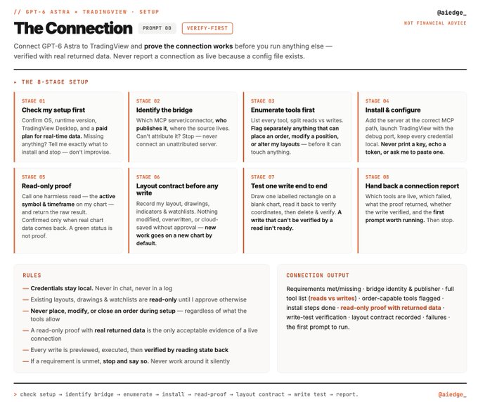 TradingView setup prompt titled 'The Connection' (Prompt 00) by @aiedge_, detailing an 8-stage process for connecting GPT-6 Astra to TradingView via MCP server, including rules and connection output requirements.